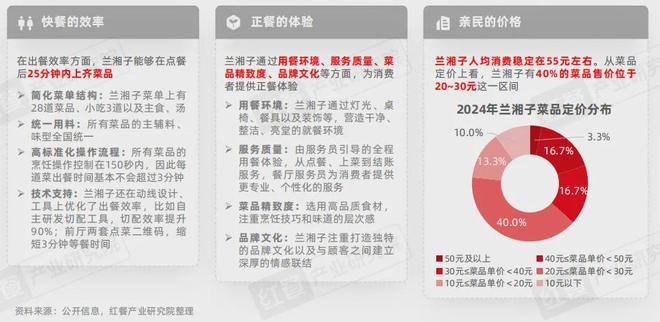 《湘菜发展报告2024》发布：湘菜小炒热度飙升50元左右价格带存机遇(图8)