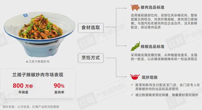 《湘菜发展报告2024》发布：湘菜小炒热度飙升50元左右价格带存机遇(图10)