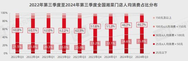 《湘菜发展报告2024》发布：湘菜小炒热度飙升50元左右价格带存机遇(图13)