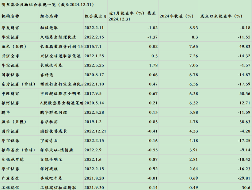 2024明星投顾组合账本：A股和海外组合均实现正收益海外投顾年底忙调仓(图1)