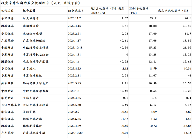 2024明星投顾组合账本：A股和海外组合均实现正收益海外投顾年底忙调仓(图2)