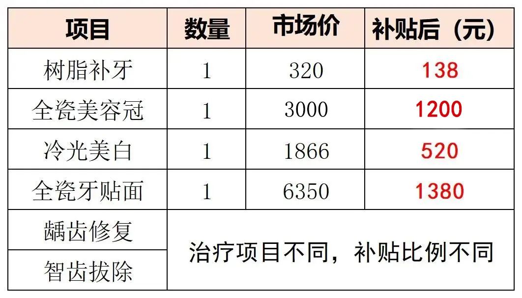 珠澳居民留意了！不限户籍！即日起凭有效证件领取2024年看牙补助(图6)