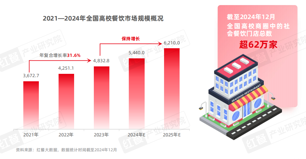 《中国高校餐饮研究报告2025》发布：争夺5千亿市场！高校成品牌下一个必争之地？(图5)