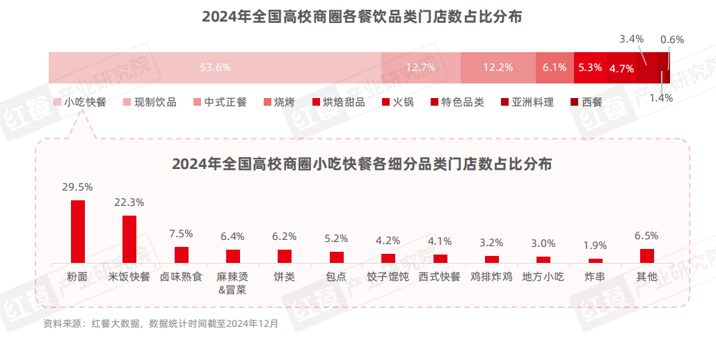 《中国高校餐饮研究报告2025》发布：争夺5千亿市场！高校成品牌下一个必争之地？(图6)