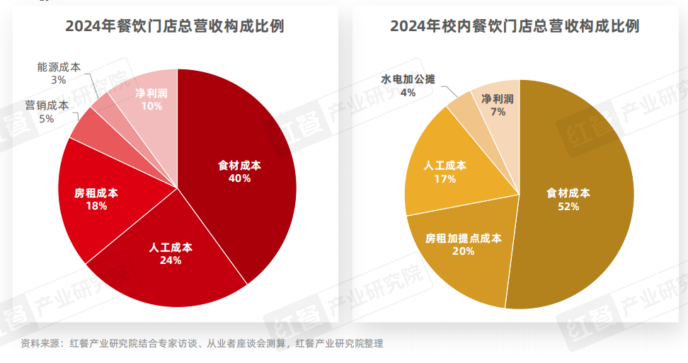 《中国高校餐饮研究报告2025》发布：争夺5千亿市场！高校成品牌下一个必争之地？(图12)