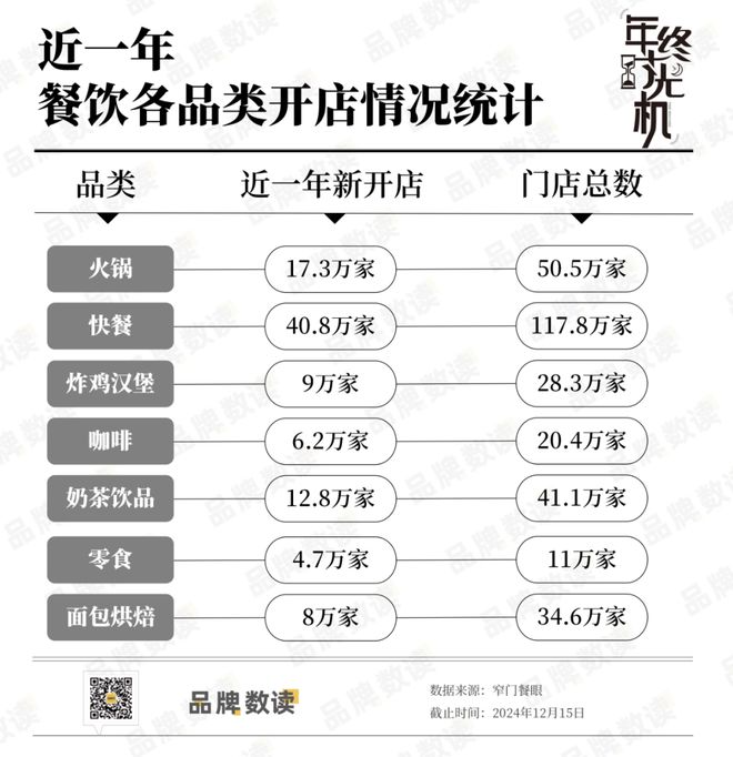 一年新开近100万家店！七大热门餐饮品类谁扛起了增长大旗？(图1)