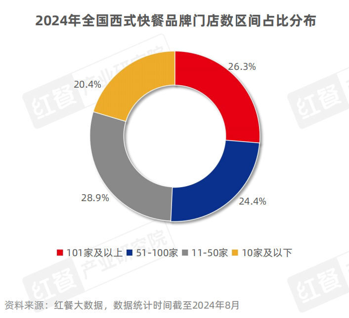 展望2024下半年的餐饮行业(图1)