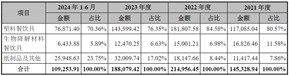 产品外销占比逾65%塑料餐饮具龙头企业今日上市 打新早知道(图2)
