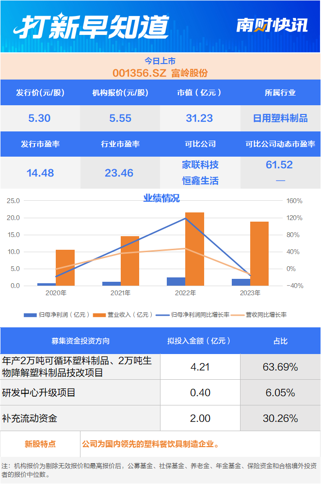 产品外销占比逾65%塑料餐饮具龙头企业今日上市 打新早知道(图1)