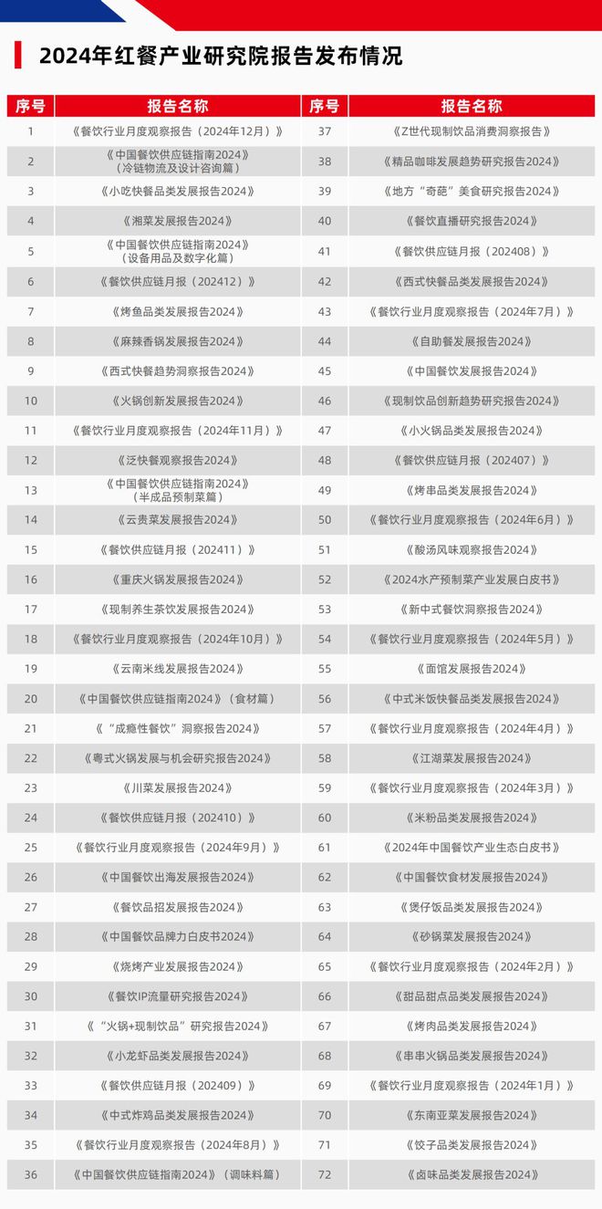 红餐产业研究院2024年终盘点：携手餐饮同仁共探产业发展新方向(图3)