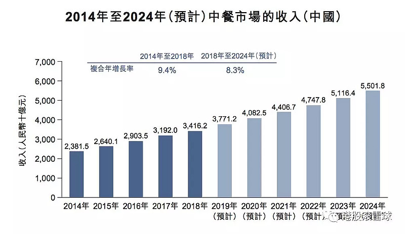 2024年中国餐饮市场收入突破55万亿元展现强劲增长势头(图1)