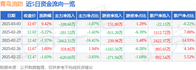 股票行情快报：青鸟消防（002960）3月3日主力资金净卖出10966万元(图1)
