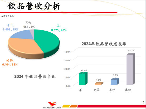 统一企业中国2024年再创历史佳绩：营收破300亿元方便面饮料双增长(图3)