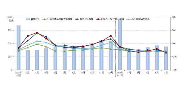 2024年全国餐饮市场发展总况概述（附30页报告）(图1)