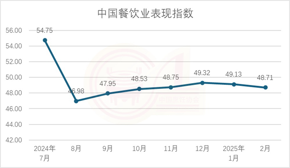 中国烹饪协会发布2025年2月份中国餐饮业表现指数报告(图1)