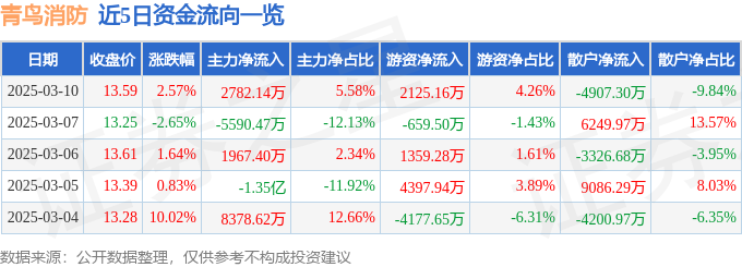 股票行情快报：青鸟消防（002960）3月10日主力资金净买入278214万元(图1)