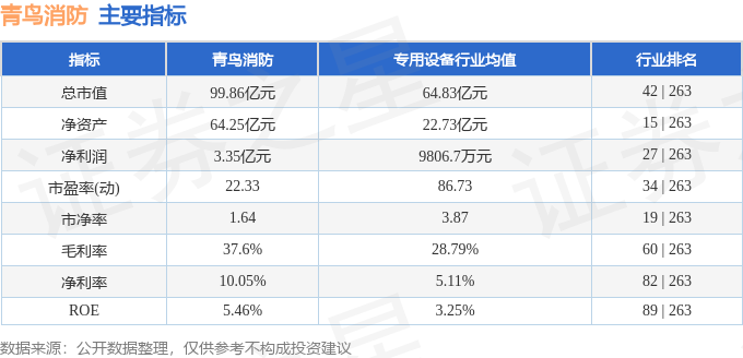 股票行情快报：青鸟消防（002960）3月10日主力资金净买入278214万元(图2)
