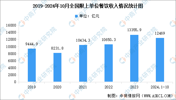 2024年10月全国餐饮市场运行情况：全国餐饮收入累计达44367亿元（图）(图2)