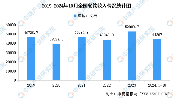 2024年10月全国餐饮市场运行情况：全国餐饮收入累计达44367亿元（图）(图1)