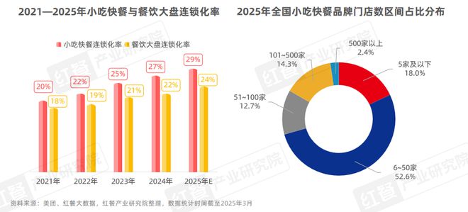 市场增速领跑“餐”品类三大趋势推动小吃快餐产业发展(图2)