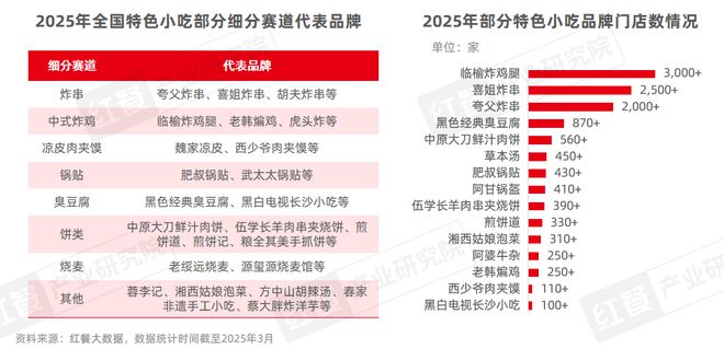 市场增速领跑“餐”品类三大趋势推动小吃快餐产业发展(图20)
