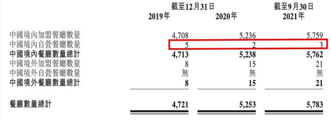连锁品牌频“翻车”餐饮加盟为何成为食安“重灾区”？(图2)