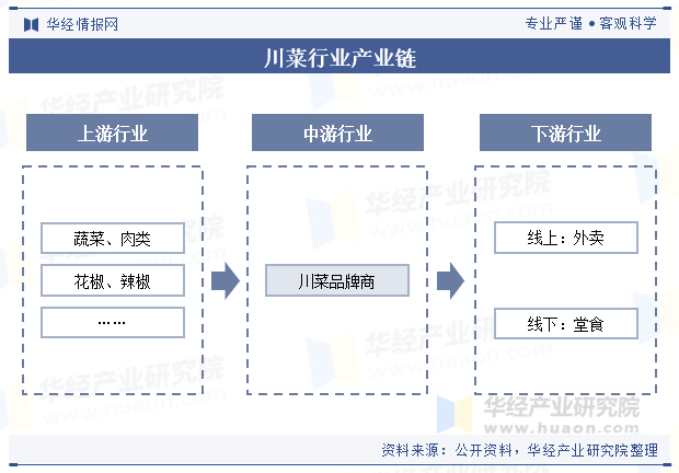 2024年中国川菜行业现状及趋势（附产业链、门店存量及人均消费）「图」(图2)