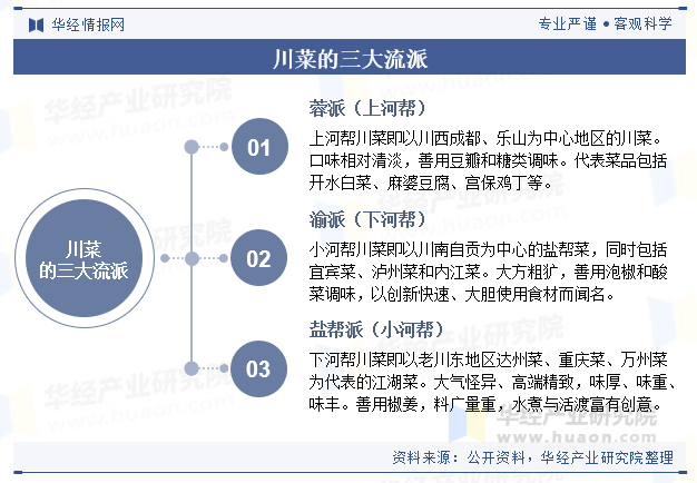 2024年中国川菜行业现状及趋势（附产业链、门店存量及人均消费）「图」(图1)