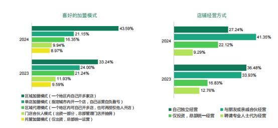2024餐饮加盟市场：投资越来越专业小白面临“猎杀时刻”？(图2)