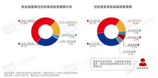 2024餐饮加盟市场：投资越来越专业小白面临“猎杀时刻”？(图3)