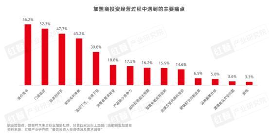2024餐饮加盟市场：投资越来越专业小白面临“猎杀时刻”？(图4)