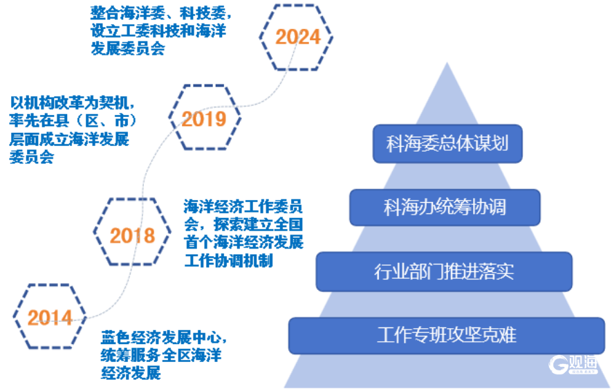 践行经略海洋使命担当 西海岸新区发布2024年海洋领域要闻事件(图1)