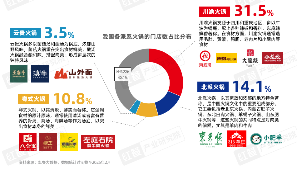 《火锅产业发展报告2025》发布：求新、求鲜、性价比、重视体验四大趋势推动火锅赛道发展(图5)