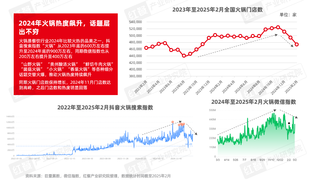 《火锅产业发展报告2025》发布：求新、求鲜、性价比、重视体验四大趋势推动火锅赛道发展(图3)