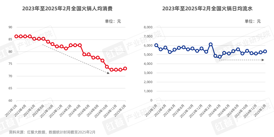《火锅产业发展报告2025》发布：求新、求鲜、性价比、重视体验四大趋势推动火锅赛道发展(图4)