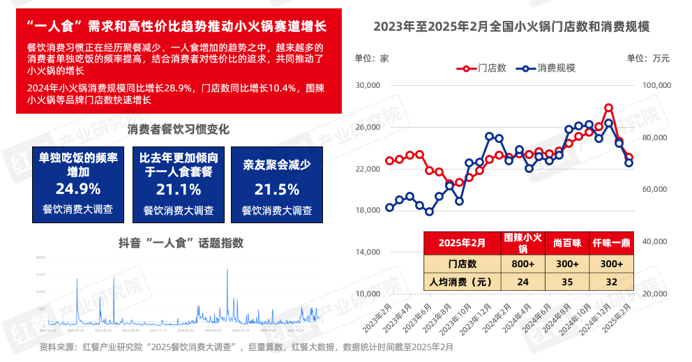 《火锅产业发展报告2025》发布：求新、求鲜、性价比、重视体验四大趋势推动火锅赛道发展(图13)
