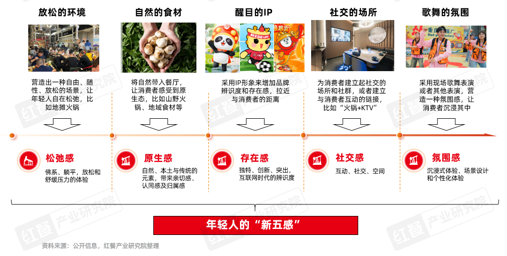 《火锅产业发展报告2025》发布：求新、求鲜、性价比、重视体验四大趋势推动火锅赛道发展(图14)