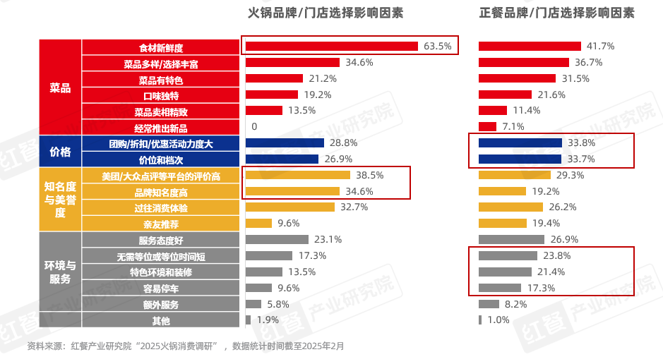 《火锅产业发展报告2025》发布：求新、求鲜、性价比、重视体验四大趋势推动火锅赛道发展(图18)