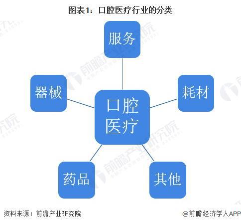 预见2025：《2025年中国口腔医疗行业全景图谱》（附市场现状、竞争格局和发展趋势等）(图1)