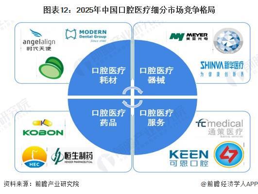 预见2025：《2025年中国口腔医疗行业全景图谱》（附市场现状、竞争格局和发展趋势等）(图9)