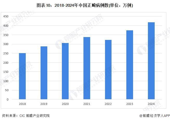 预见2025：《2025年中国口腔医疗行业全景图谱》（附市场现状、竞争格局和发展趋势等）(图7)