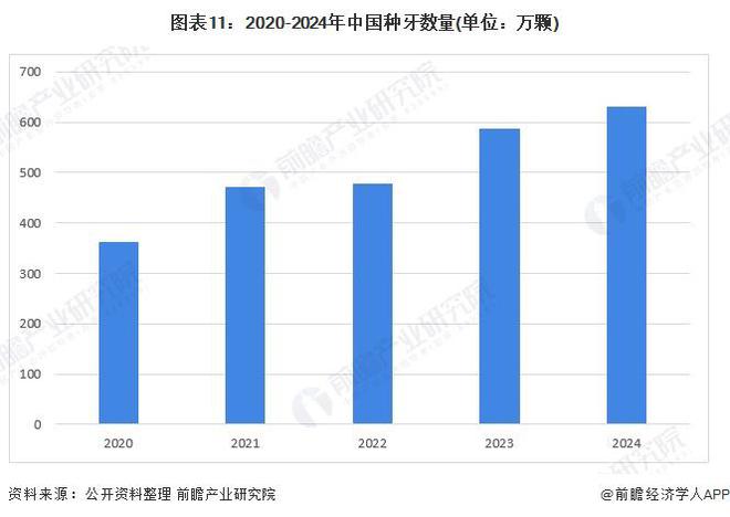 预见2025：《2025年中国口腔医疗行业全景图谱》（附市场现状、竞争格局和发展趋势等）(图8)