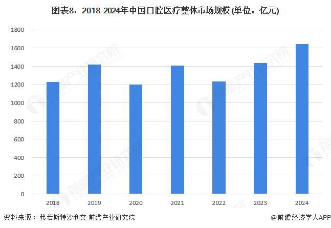 预见2025：《2025年中国口腔医疗行业全景图谱》（附市场现状、竞争格局和发展趋势等）(图5)