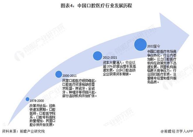 预见2025：《2025年中国口腔医疗行业全景图谱》（附市场现状、竞争格局和发展趋势等）(图4)