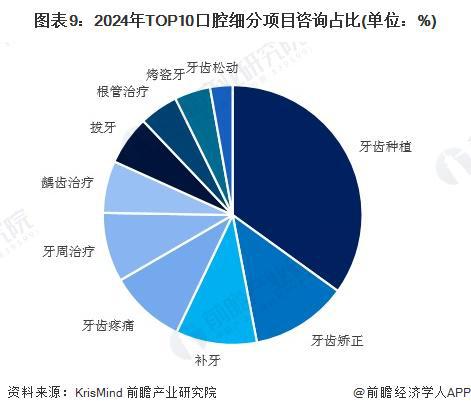 预见2025：《2025年中国口腔医疗行业全景图谱》（附市场现状、竞争格局和发展趋势等）(图6)