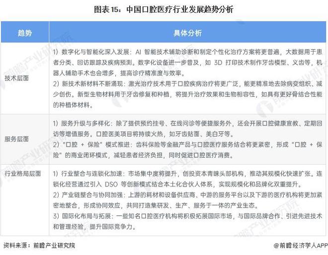 预见2025：《2025年中国口腔医疗行业全景图谱》（附市场现状、竞争格局和发展趋势等）(图12)