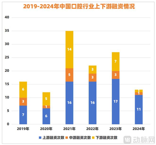 口腔行业几乎只有上游能融到资了(图1)