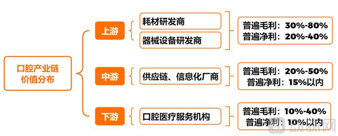 口腔行业几乎只有上游能融到资了(图2)