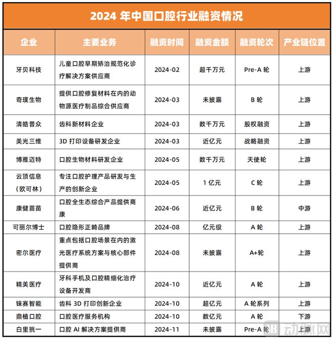口腔行业几乎只有上游能融到资了(图3)