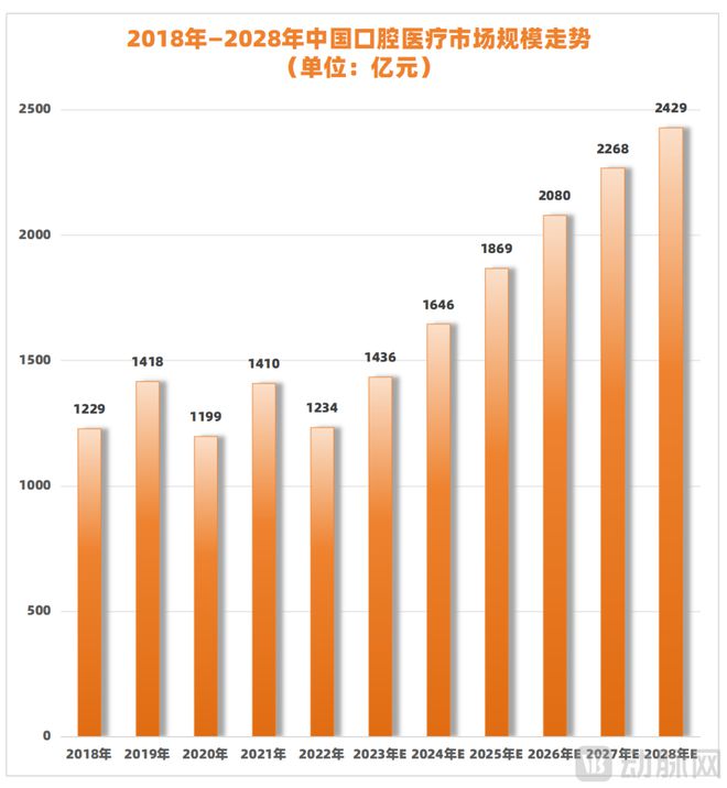 口腔行业几乎只有上游能融到资了(图4)